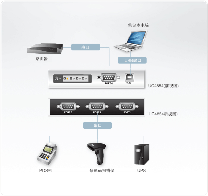 UC4854-USB转换器-dg-org.gif